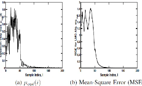 Fig. 4. Performance of LMS Algorithm with Optimal Step Size; BPSK Signal in Interference and Non-Stationary Noise; SNR = CIR = 10 dB 