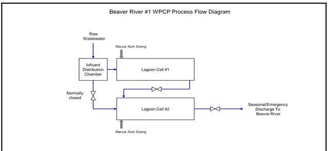 Figure  3.3  presents  a  process  flow  diagram  of  the  treatment  process  at  the  Beaver  River #1 WPCP