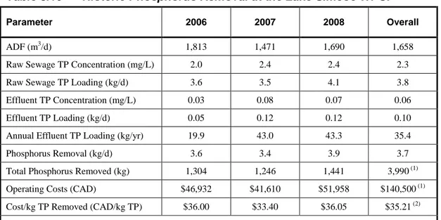 Table 3.9  Certificate of Approval and Interim Effluent Phosphorus  Objectives and Limits for the Lake Simcoe WPCP 