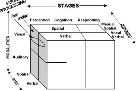 Figure 2. The 4-D multiple resource model, by Wickens