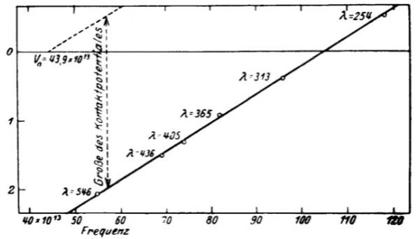 Figure 2.1: Determination of Planck’s constant h by Millikan from the slope of electronenergy versus light frequency and Einstein’s equation