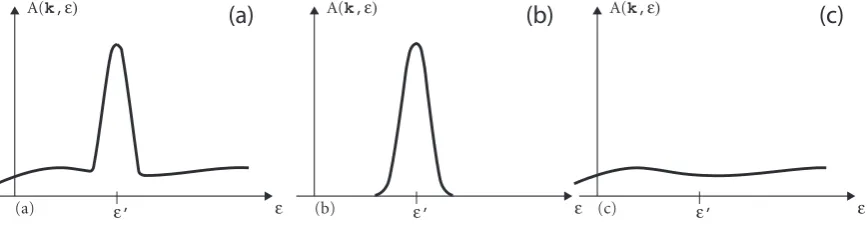 Figure 2.9: Separation of the spectral function (a) into quasi-particle peak centered at ϵ′(b) and particle−hole background (c).