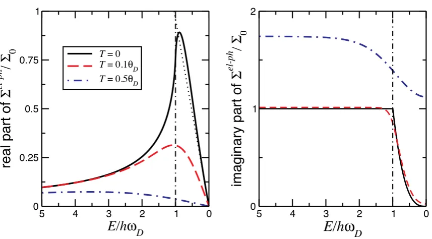 Figure 2.11: Plots of the energy dependence of the self−energy in the Debye model forλ = 1