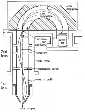 Figure 2.17: Cross-section through a hemi-spherical deﬂection analyser. Figure repro-duced from [48].