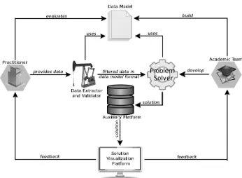 Figure 1: Overview of the development and integration framework.