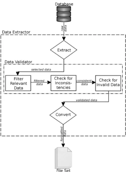 Figure 3: The data extractor and validator.