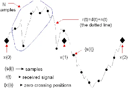 Fig. 1 The Moving Filter Algorithm process 