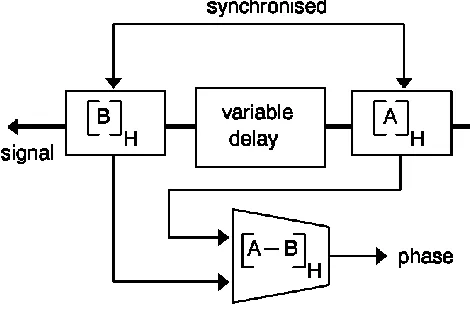 Fig. 4 MPSK Phase Detection block diagram 