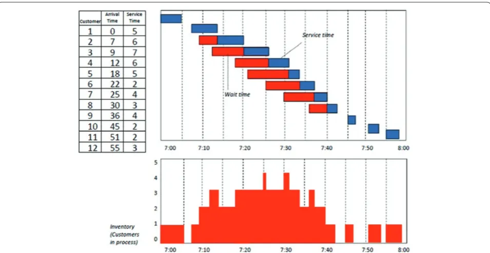 Figure 1. Waiting time example. In this example a sample process takes an average of 4 minutes and 12 customers arrive randomly per hour
