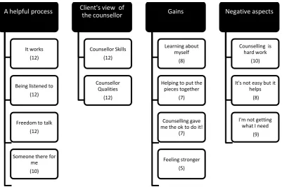 Table 1 Superordinate themes supported by subordinate themes    