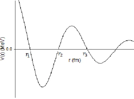 Figure (1).  The relation between the potential V(r) and the distance r at different distances 