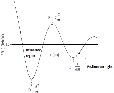 Figure (2).  The trend of the potential V(r) with distance r at maxima and minima for different regions 