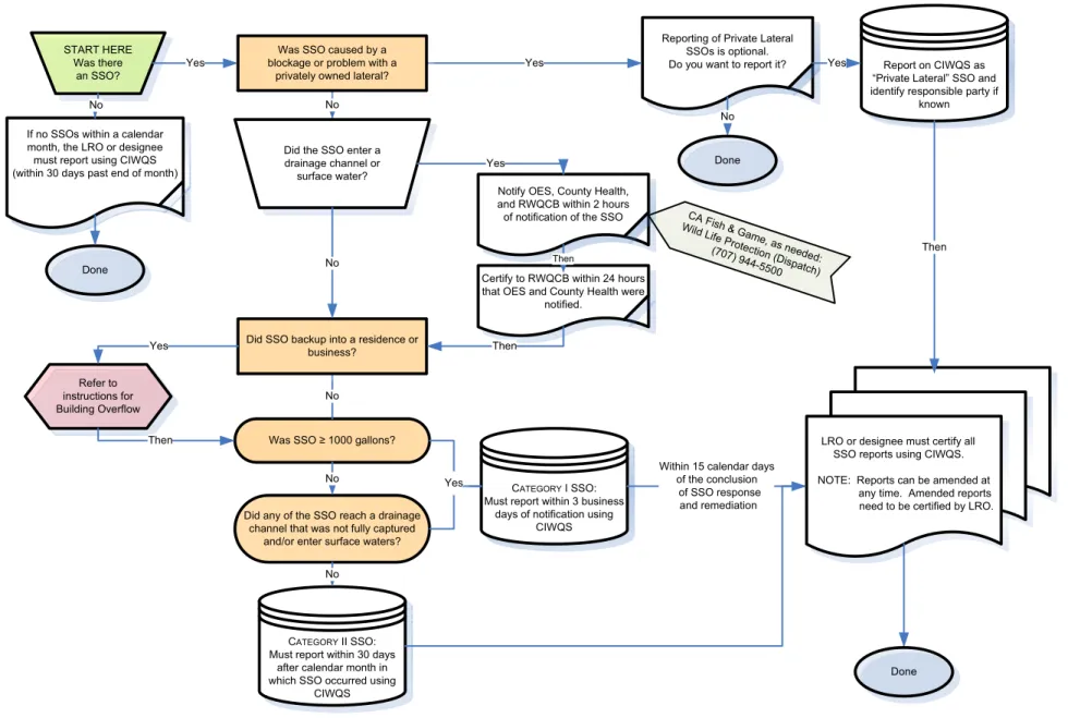 Figure 6-1: External Reporting Requirement Flow Chart 