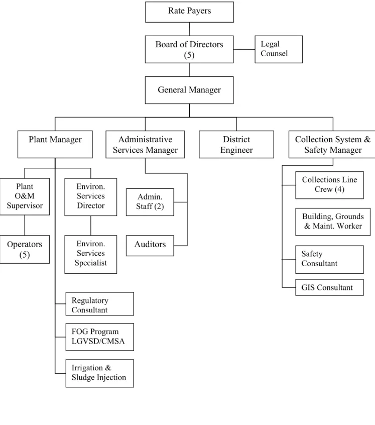 Figure 2.  LGVSD Organization Chart   Board of Directors  (5)  General Manager  Legal  Counsel 
