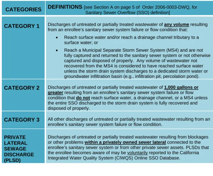 Table 3-1.  Spill Categories and Definitions 