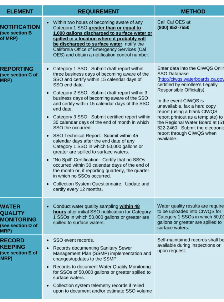 Table 3-2.  Notification, Reporting, Monitoring, and Record Keeping Requirements 