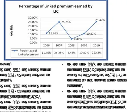 Figure 1.1 Diagram showing percentage of Linked business’s premium earned by LIC