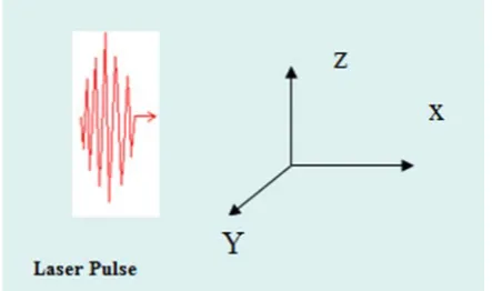 Figure 2.  The geometry of coordinate system for laser pulse 