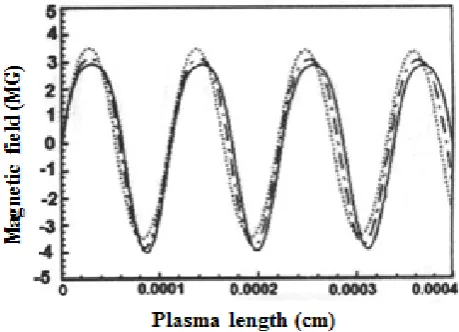 Figure 7.  Changes in magnetic field as the function of plasma length (Z) for various magnetic fields (a√δ = 1: dotted line - a/√δ = 2: bold dotted 