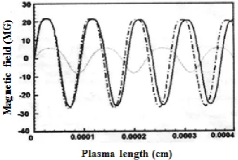 Figure 9.  Changes in electric field as the function of plasma length (Z) dotted line - for electron various temperatures (
