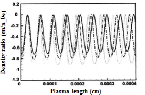 Figure 13.  Changes in electron density ratio as the function of plasma a/√δ = 2length (Z) for electron various temperatures (