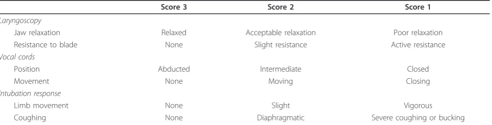 Table 1 Scoring system for intubation conditions