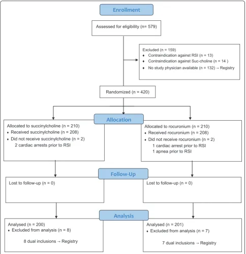 Figure 1 Patients’ flow diagram reported in CONSORT style. RSI, rapid sequence induction (intubation).