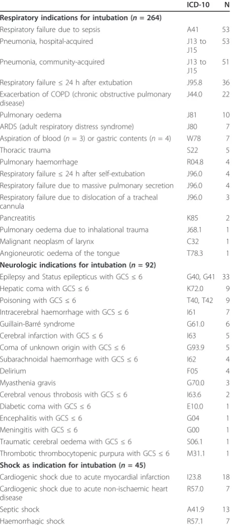 Table 2 Indications for emergent intubations in 401critically ill patients
