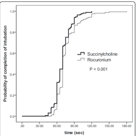 Figure 3 Oxygen saturationsby pulsoxymetry at the beginning of the pre-oxygenation period(Start), after completion of pre-oxygenation (Preox), and minimumvalue at any time between the start of the induction sequence andtwo minutes after the completion of t