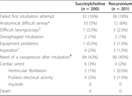 Figure 4 Intubating conditionsrapid sequence induction intubation with succinylcholine orrocuronium