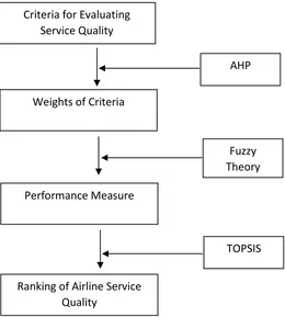 Figure 2.8 Evaluation framework of airline service quality (Tsaur et al., 2002)  