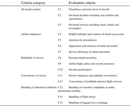 Fig 2.9 – Criteria used for service quality evaluation of Taiwan’s domestic airlines (Chang and Yeh, 2002) 