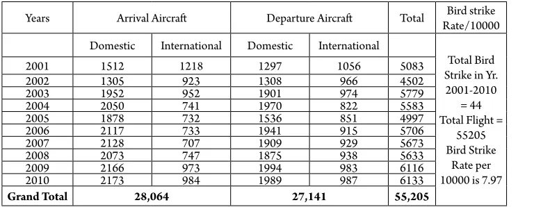 Table 2 Summary of Aircraft Movement in Makia 2001-2010