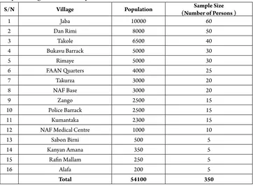 Table 1 Sampled Villages and their Sample Size