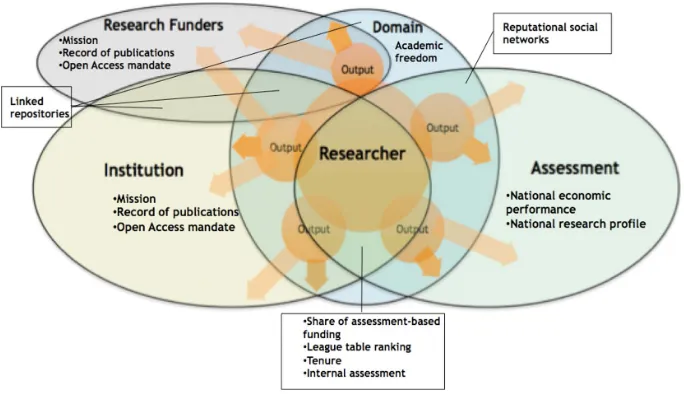 Fig. 1: Research environments model.