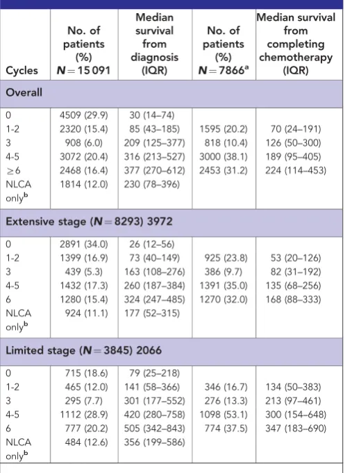 Table 2. Median survival in days according to stage and number of cyclesof chemotherapy