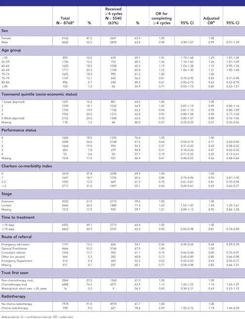 Table 3. Factors associated with completing X4 cycles in patients who started chemotherapy