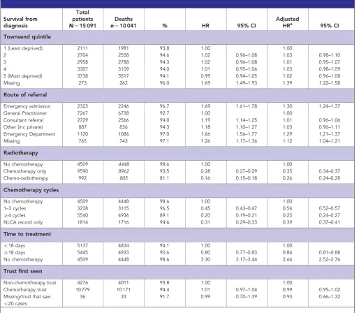 Table 4. Hazard ratios for death (analysis from time of diagnosis)