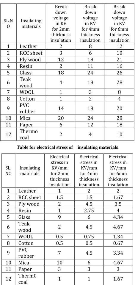 Table for electrical stress of    insulating materials 
