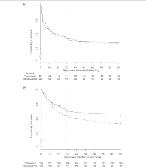 Figure 7. Survival curve for patients with more severe and less severe septic shock. Ninety-day Kaplan–Meier survival curves for patients with more severe and less severe septic shock in the Vasopressin and Septic Shock Trial comparing vasopressin-infused 