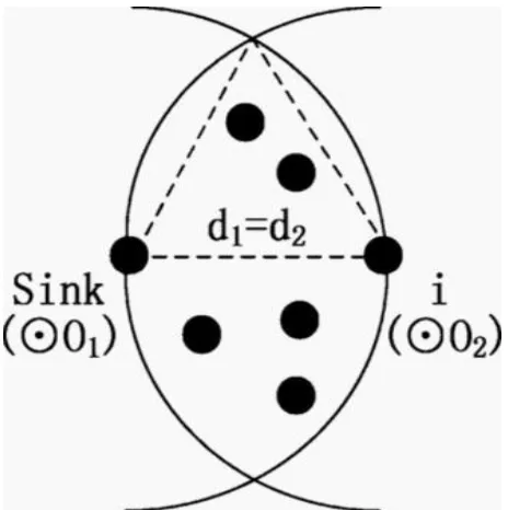 Fig 2. Forward transmission area of node i 