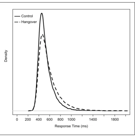 Figure 1. Density plot of simulated data using the mean values of the best-fitting ex-Gaussian parameters