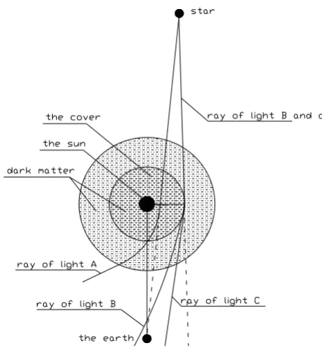 Figure 6.  Total solar eclipses occur, the sketch map of dark matter lens 