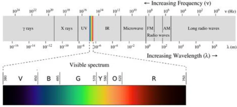 Figure 9.  Electromagnetic spectrum [23] with visible light highlighted 