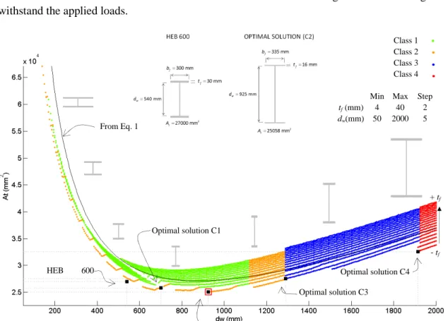 Figure 9. Cross-sectional area A t  of the solutions in terms of web depth d w  for strong axis bending moment  