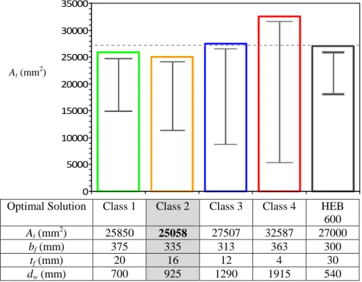 Figure 10 shows the optimal solution for each Class according to EC3 and compares their cross- cross-sectional  area  with  the  one  of  HEB  600