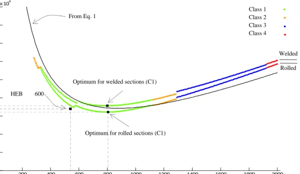 Figure  11  shows  that  the  curve  corresponding  to  rolled  sections  almost  matches  the  solution  corresponding to the HEB 600