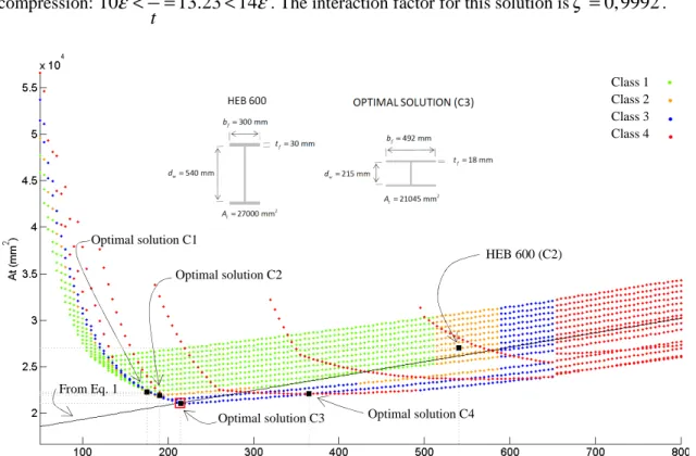 Figure 12.  Cross-sectional area A t  of the solutions in terms of web depth d w  for pure compression 