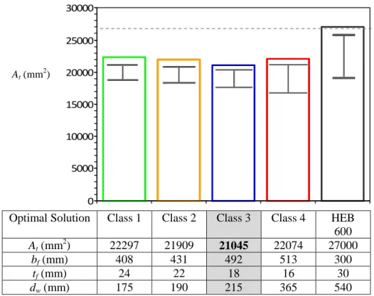 Figure 14. Flange width, b f , for the solutions of flange thickness t f  = 30 mm in terms of web depth d w  for pure  compression 