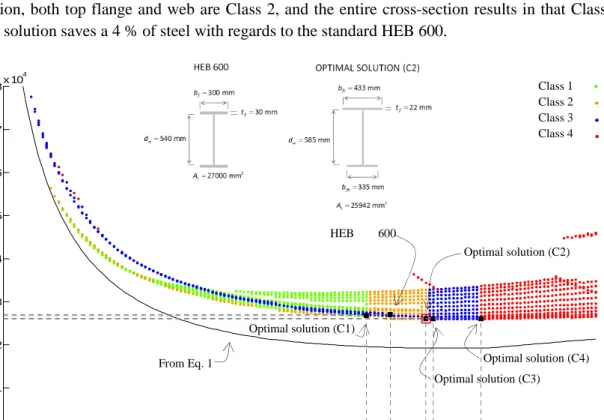Figure 15. Cross-sectional area A t  of the solutions in terms of web depth d w  for simultaneous compression and  bending moment about strong y-y 